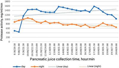 Reflex phase of regulation of pancreatic secretion in poultry after feed intake is associated with gustatory sensations, and neurohumoral—with nutritional value